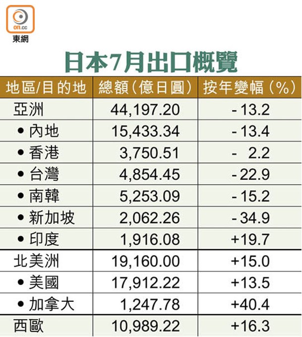 日本7月出口概覽