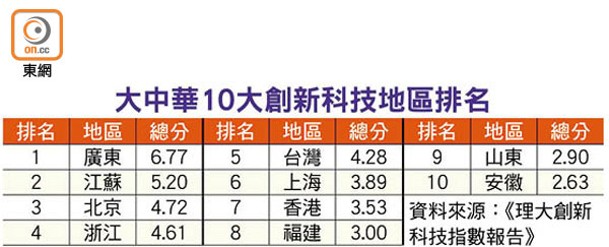 大中華10大創新科技地區排名