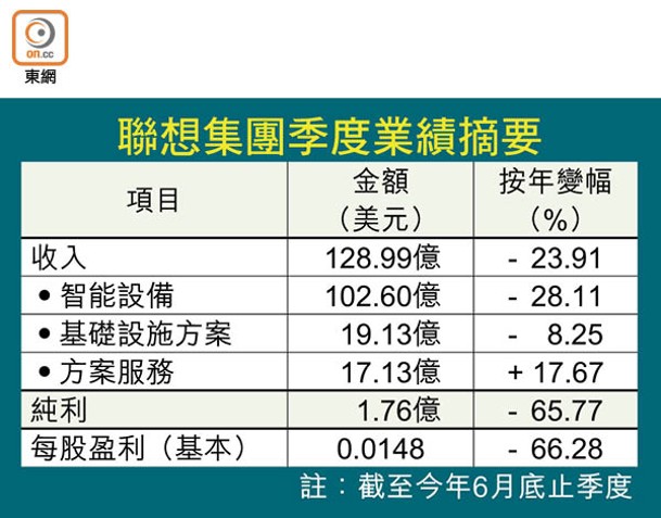 聯想集團季度業績摘要