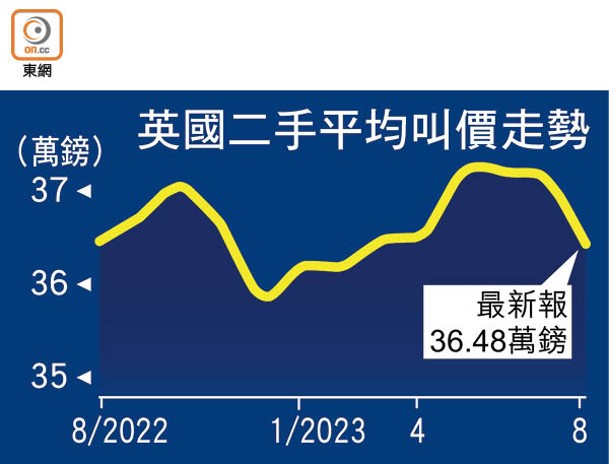 英國二手平均叫價走勢