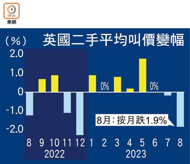 英國二手平均叫價變幅