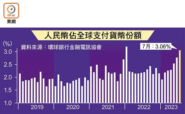 人民幣佔全球支付貨幣份額