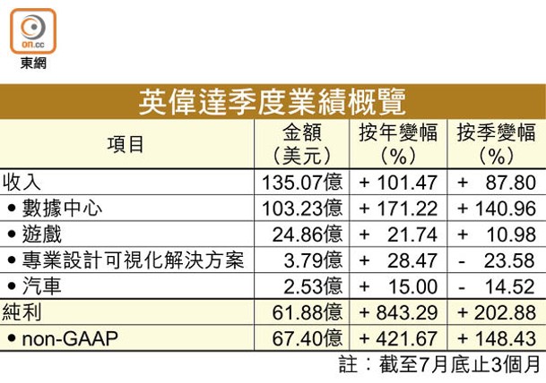 英偉達季度業績概覽