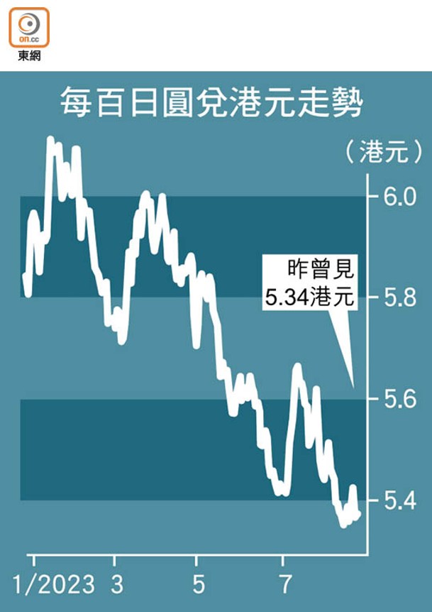 每百日圓兌港元走勢