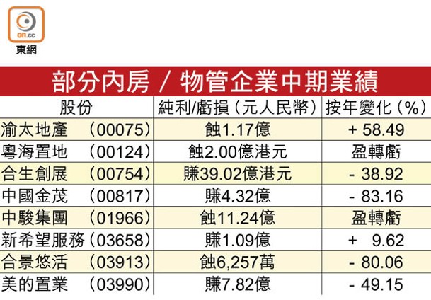 部分內房 / 物管企業中期業績