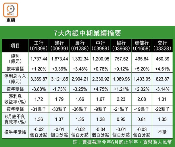 7大內銀中期業績摘要