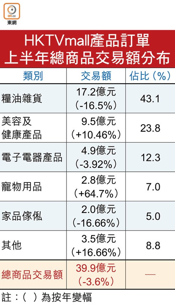 HKTVmall產品訂單上半年總商品交易額分布