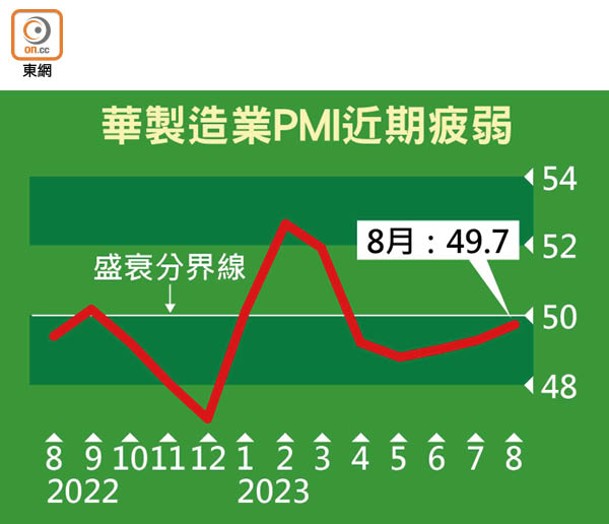華製造業PMI近期疲弱