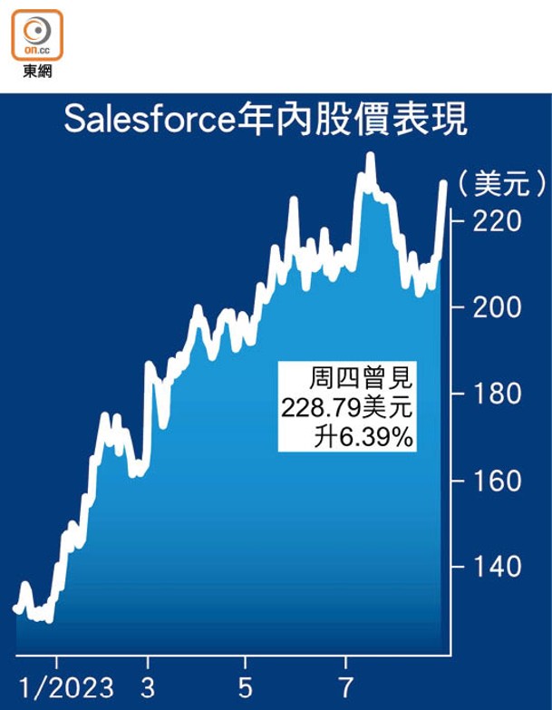 Salesforce年內股價表現