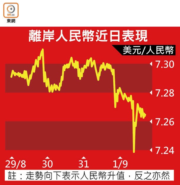 離岸人民幣近日表現