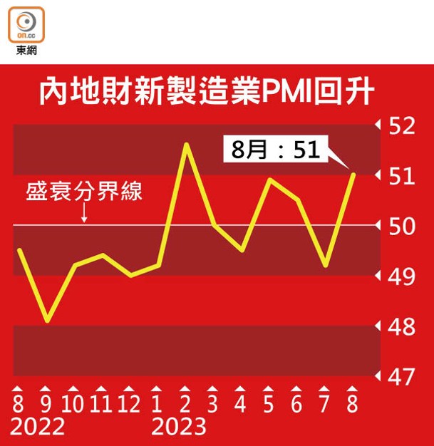 內地財新製造業PMI回升