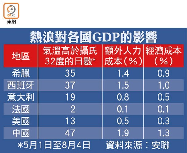 熱浪對各國GDP的影響