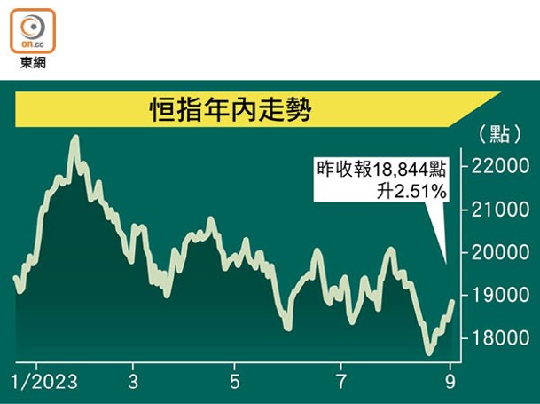 恒指年內走勢