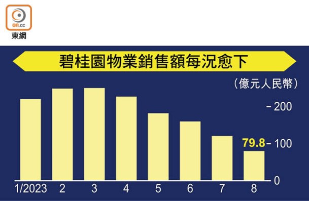 碧桂園物業銷售額每況愈下