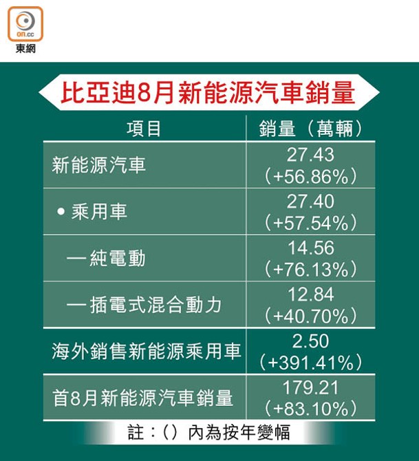 比亞迪8月新能源汽車銷量