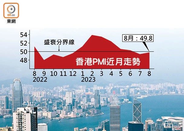 港私營經濟續縮 商家信心兩年半最弱