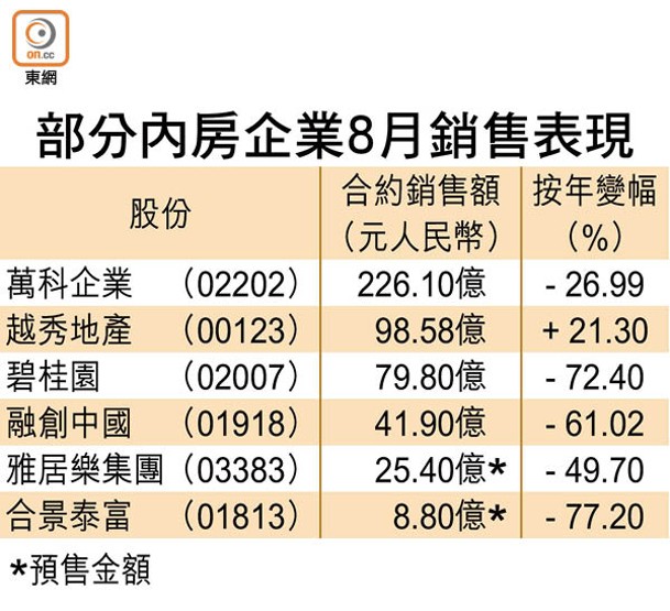 部分內房企業8月銷售表現