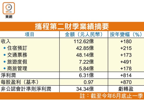 攜程第二財季業績摘要