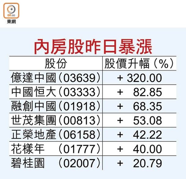 內房股昨日暴漲