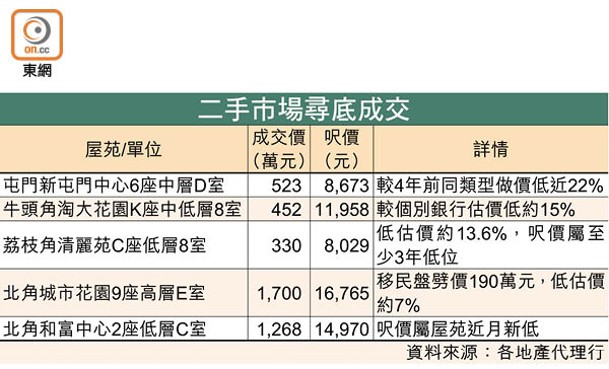 二手市場尋底成交