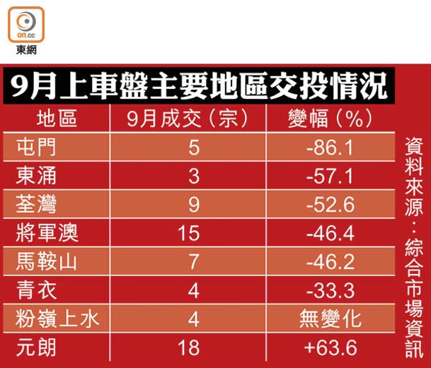 9月上車盤主要地區交投情況