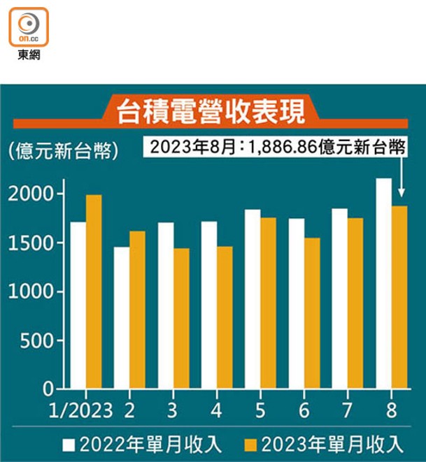 台積電營收表現