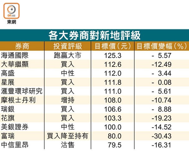 各大券商對新地評級