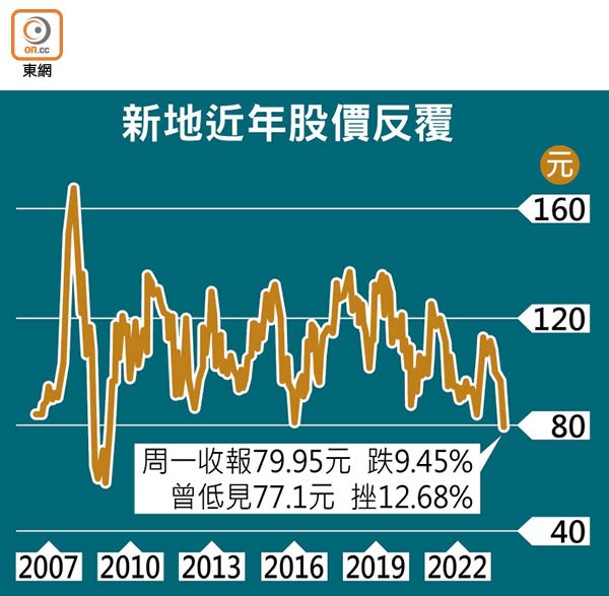 新地近年股價反覆