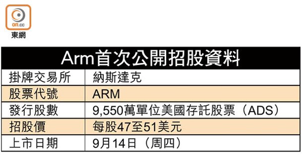 Arm首次公開招股資料