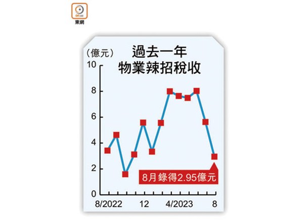 過去一年物業辣招稅收