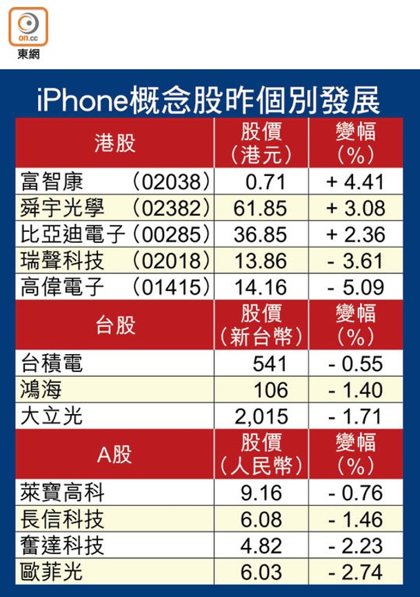 iPhone概念股昨個別發展