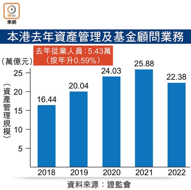 本港去年資產管理及基金顧問業務