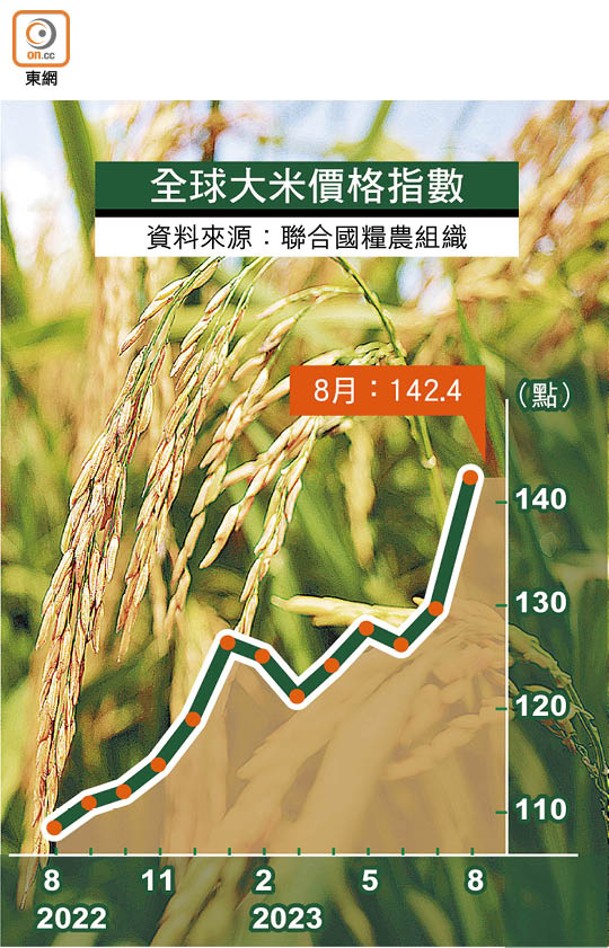 全球大米價格指數