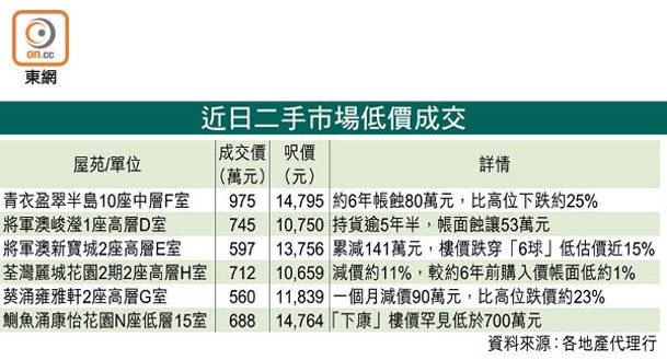 近日二手市場低價成交