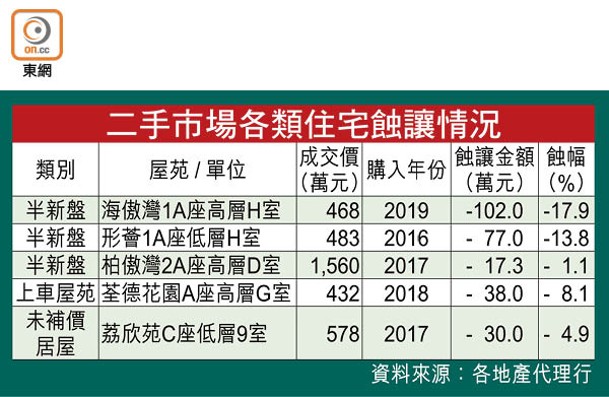 二手市場各類住宅蝕讓情況