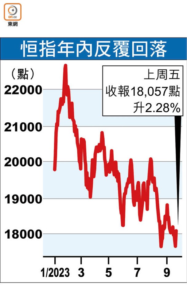 恒指年內反覆回落