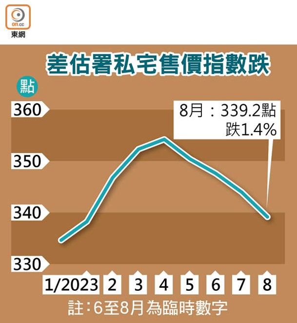 差估署私宅售價指數跌