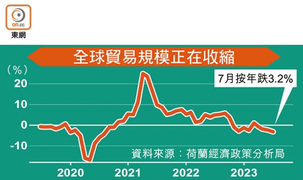 全球貿易規模正在收縮