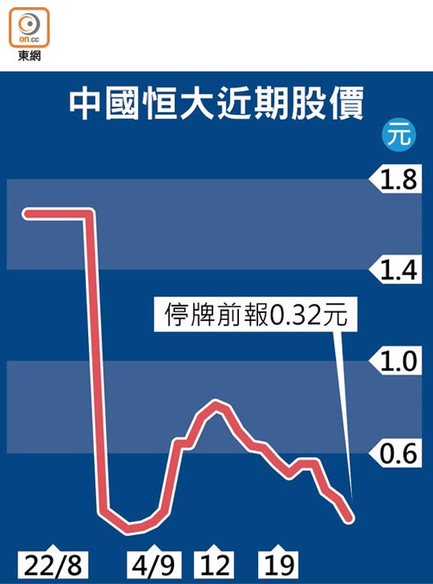 中國恒大近期股價