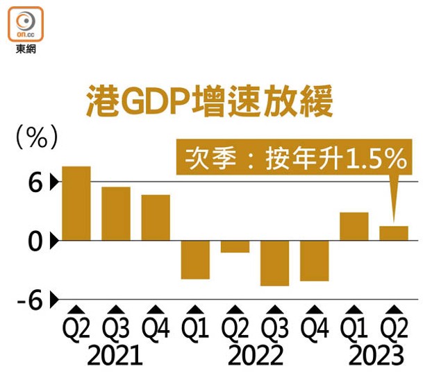 港GDP增速放緩