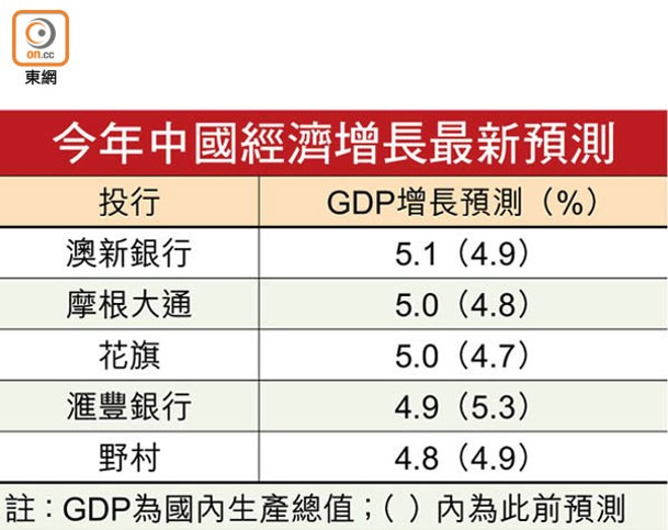 今年中國經濟增長最新預測