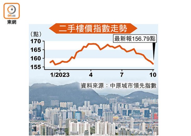 二手樓價指數走勢