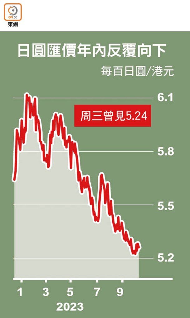 日圓匯價年內反覆向下