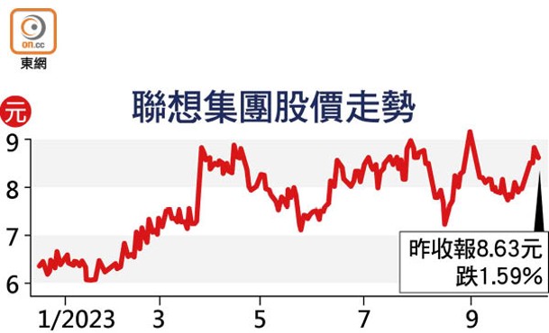 聯想集團股價走勢