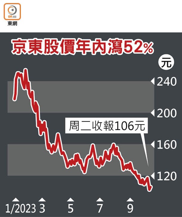 京東股價年內瀉52%