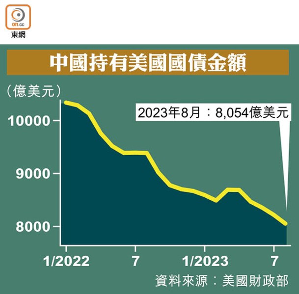 中國持有美國國債金額