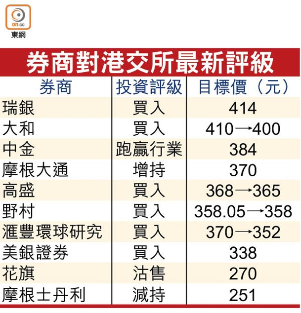 券商對港交所最新評級