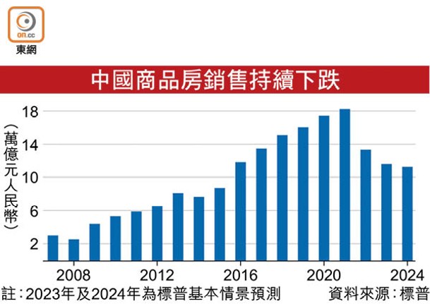 中國商品房銷售持續下跌