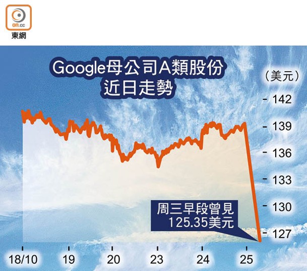 Google母公司A類股份近日走勢