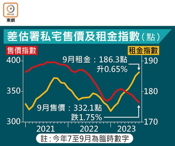 差估署私宅售價及租金指數